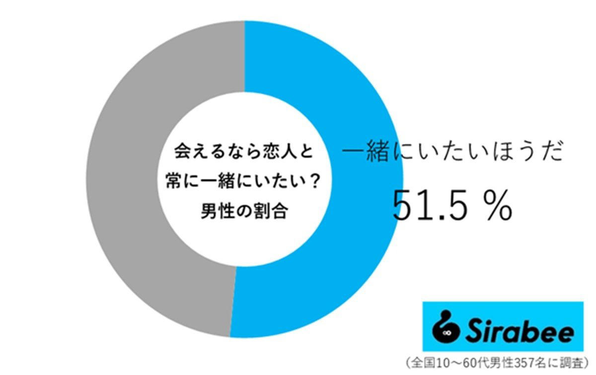 ■会えるなら恋人と常に一緒にいたい？, ■常に恋人と一緒にいたい理由, ■会いたい理由が分かるチェックリスト, ■執筆者プロフィール