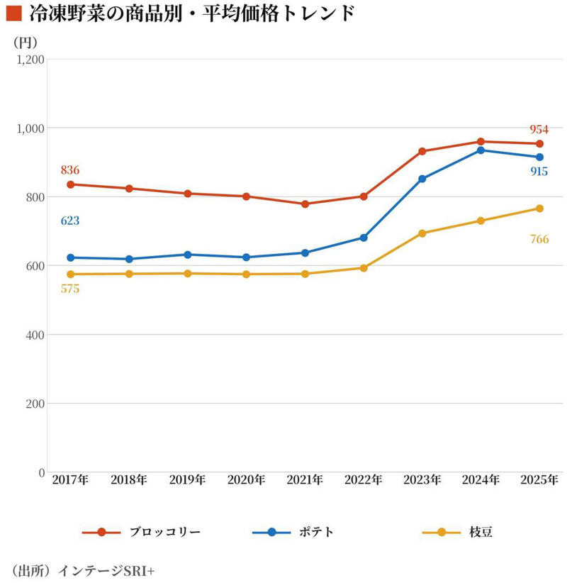 冷凍野菜ではブロッコリーが枝豆・ポテトを逆転し1位に, 世代で分かれる「定番」, ワンプレート冷食が人気になったワケ, 年代を問わず支持される理由