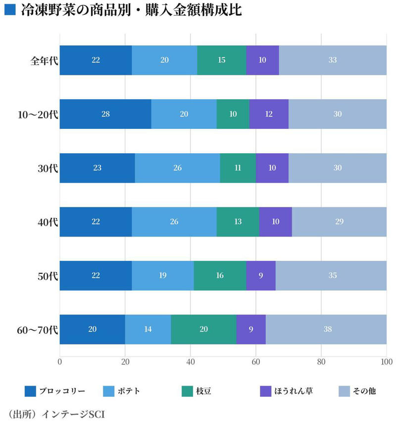 冷凍野菜ではブロッコリーが枝豆・ポテトを逆転し1位に, 世代で分かれる「定番」, ワンプレート冷食が人気になったワケ, 年代を問わず支持される理由