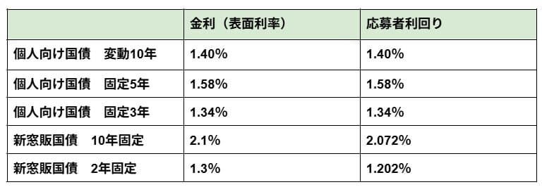 2026年3月募集「個人向け国債」の金利, 「新窓販国債」という選択肢, 個人向け国債との比較のポイントは「応募者利回り」, 購入前に知っておくべき「リスク」の違い, 個人向け国債（元本保証あり）, 新窓販国債（価格変動あり）, 自分に合った国債の選び方, 「個人向け国債」, 「新窓販国債（10年固定）」