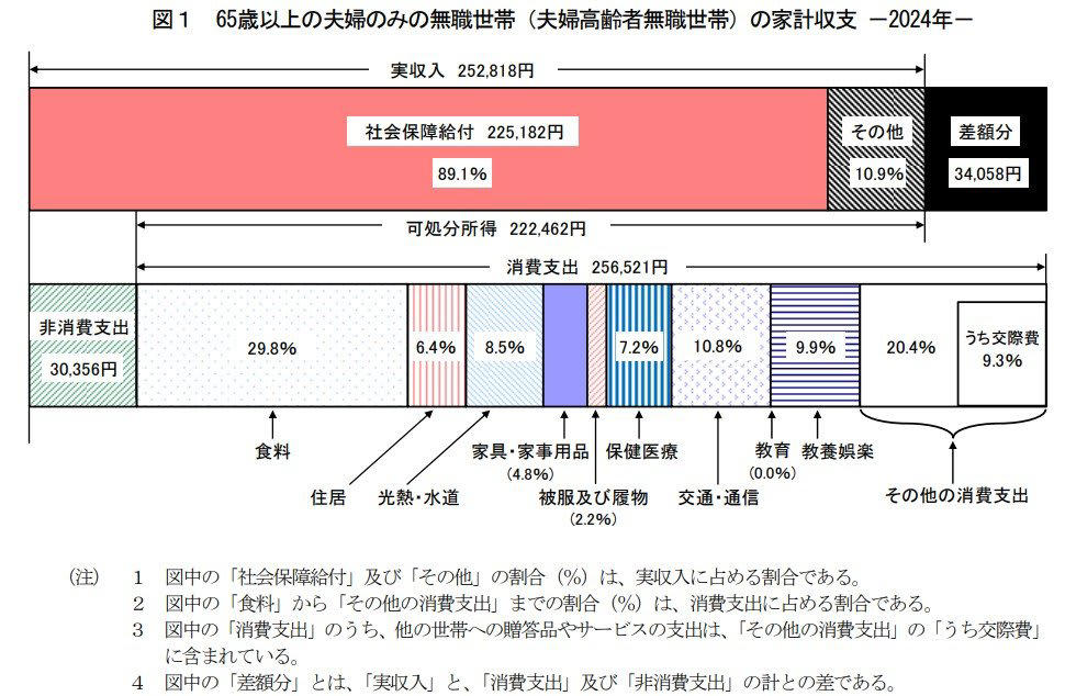 70歳代・二人以上世帯の貯蓄額、平均と中央値はいくら？, 厚生年金の受給額は月々いくら？平均と分布で見る個人差, 厚生年金の平均受給月額：男女別の比較, 受給額の分布状況：月額階級別の受給者数, 国民年金の受給額は月々いくら？平均と分布を解説, 国民年金の平均受給月額：男女別の比較, 受給額の分布状況：月額階級別の受給者数, 65歳以上・夫婦のみ無職世帯のリアルな家計収支, 収入の内訳：月額25万2818円, 支出の内訳：月額28万6877円, 月々の家計収支バランス, シニア世代の就業状況：65歳以上の就業率は過去最高を更新, 65歳以上の年齢階級別就業率, 老後生活のリアルをデータで確認