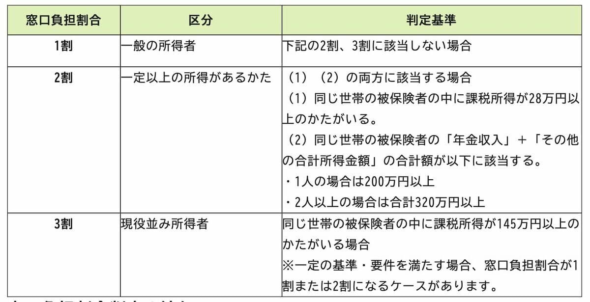 そもそも「後期高齢者医療制度」って何？誰が加入対象なの？, 【後期高齢者医療制度】医療費の窓口負担は「1割・2割・3割」に区分, 【後期高齢者医療制度】医療費負担が「3割負担になる人」の所得目安は何万円？, 医療費負担が「3割になる人」の所得目安, 医療費負担が「2割になる人」の所得目安, 医療費負担が「1割になる人」の所得目安, 後期高齢者の医療費負担は「所得」と「世帯」で決まる