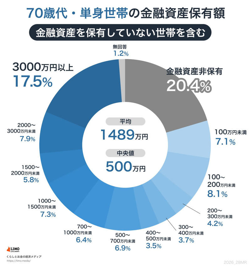 【70歳代】単身世帯：金融資産保有額階層ごとの世帯割合, 老後家計の平均値とは, ひとり暮らしの支出額, ひとり暮らしの収入額, 毎月の収支バランス, 自分に必要な貯蓄額とは？, 必要な貯蓄額とは
