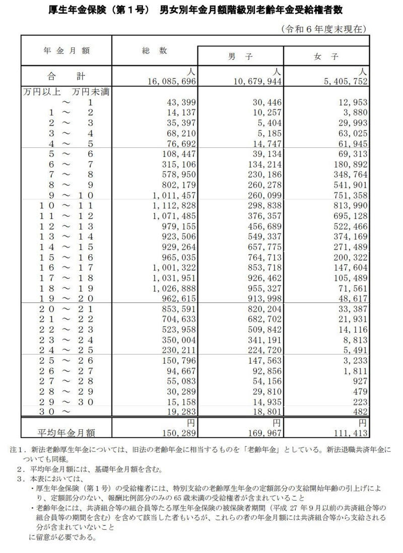 【70歳代】単身世帯：金融資産保有額階層ごとの世帯割合, 老後家計の平均値とは, ひとり暮らしの支出額, ひとり暮らしの収入額, 毎月の収支バランス, 自分に必要な貯蓄額とは？, 必要な貯蓄額とは