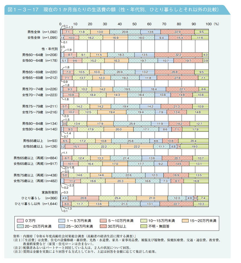 【70歳代】単身世帯：金融資産保有額階層ごとの世帯割合, 老後家計の平均値とは, ひとり暮らしの支出額, ひとり暮らしの収入額, 毎月の収支バランス, 自分に必要な貯蓄額とは？, 必要な貯蓄額とは