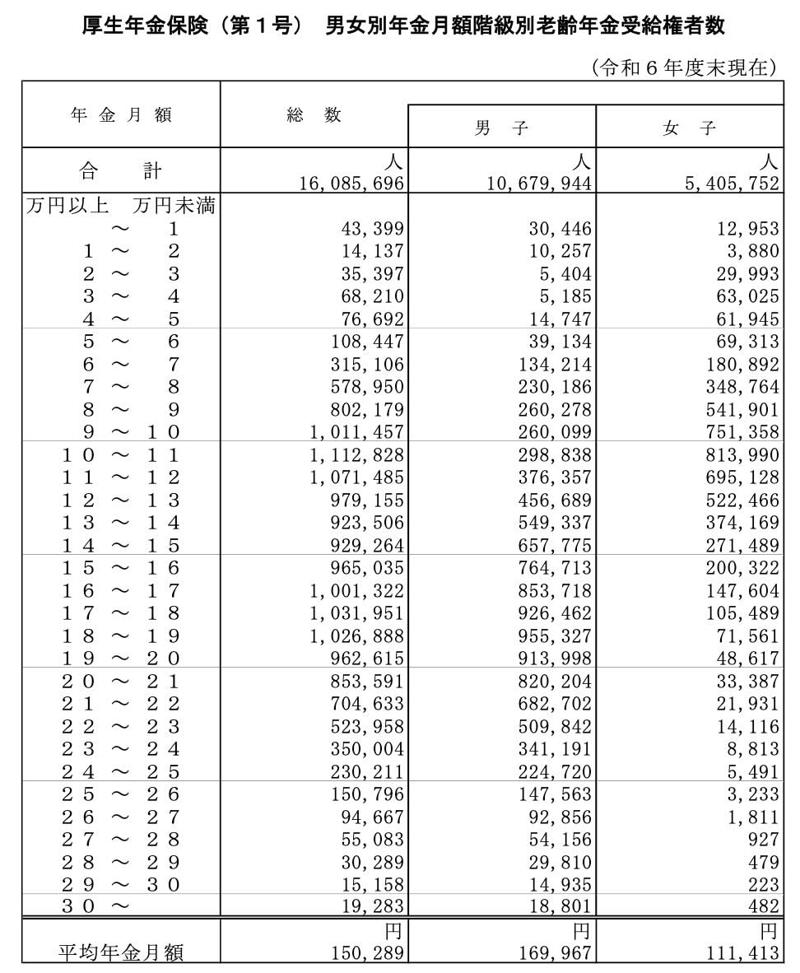 【年金の基本をおさらい】あなたは老後に「厚生年金」を受け取れる？, 「平均年収500万円で40年間働いた人」が将来もらえる年金の月額目安はいくら？, 「国民年金」として受け取れる金額を試算, 「厚生年金」として受け取れる金額を試算, 【厚生年金＋国民年金】老後に「年金を月額15万円以上」受給できる人はどのくらい？, 【厚生年金】老後の年金額を増やす方法はある？, 年収を上げる/長く働く, 繰下げ受給を検討する, 老後に受け取る年金額は個人差が大きい。増やす工夫も検討を