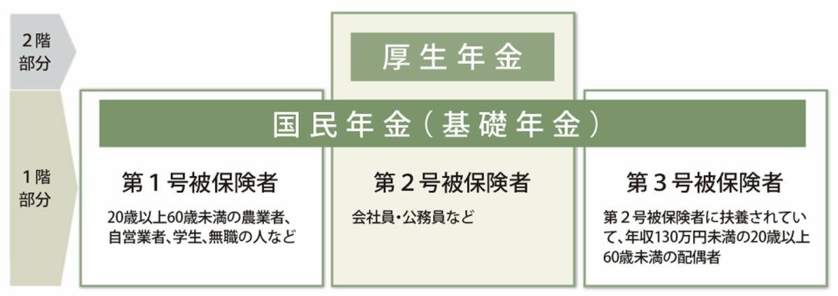 【年金の基本をおさらい】あなたは老後に「厚生年金」を受け取れる？, 「平均年収500万円で40年間働いた人」が将来もらえる年金の月額目安はいくら？, 「国民年金」として受け取れる金額を試算, 「厚生年金」として受け取れる金額を試算, 【厚生年金＋国民年金】老後に「年金を月額15万円以上」受給できる人はどのくらい？, 【厚生年金】老後の年金額を増やす方法はある？, 年収を上げる/長く働く, 繰下げ受給を検討する, 老後に受け取る年金額は個人差が大きい。増やす工夫も検討を