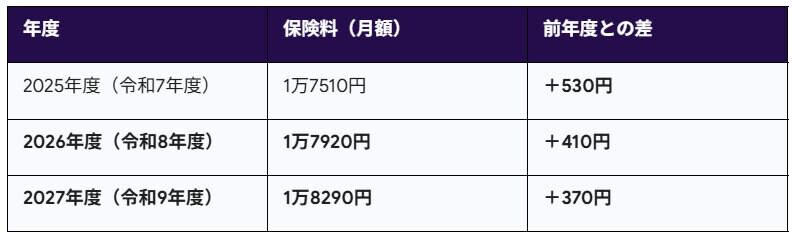 2026年度の国民年金保険料は「月額410円」の引き上げ。年間負担はどう変わる？, 国民年金保険料の推移（2025年〜2027年）, 少しでも安くするなら「前納」の活用を, 年金額は「4年連続プラス」も「実質目減り」に, 「働くシニア」は要チェック！在職老齢年金の基準が「月65万円」へ緩和, 参考：国民年金保険料の変遷