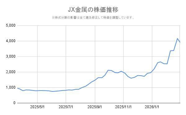 【JX金属（5016）の株価】2026年3月6日の終値は「4,050円」, JX金属（5016）2026年3月期の期末配当予想はいくら？《2月10日に上方修正》, 配当推移と配当予想, 配当予想の修正理由