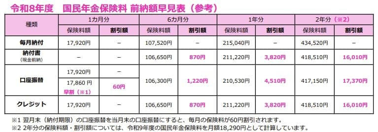 2026年度の国民年金保険料は「月額410円」の引き上げ。年間負担はどう変わる？, 国民年金保険料の推移（2025年〜2027年）, 少しでも安くするなら「前納」の活用を, 年金額は「4年連続プラス」も「実質目減り」に, 「働くシニア」は要チェック！在職老齢年金の基準が「月65万円」へ緩和, 参考：国民年金保険料の変遷