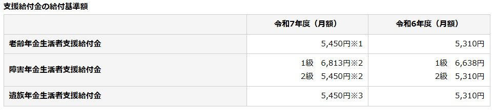 働きながら年金を受け取るシニア必見！「在職老齢年金制度」が改正されます, 在職老齢年金とは？, 支給停止の基準額が大幅に引き上げられる, 年金受給者向けの公的支援制度2選, 年金生活者支援給付金, 働くシニア向けの公的支援制度3選, 高年齢求職者給付金, 高年齢雇用継続給付, 「自分が使える支援はあるのか」定期的に確認しよう