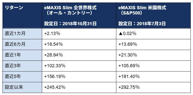 「オルカン」の運用実績：2026年2月末時点, 「S&amp;P500」の運用実績：2026年2月末時点, 【期間別】どちらが勝った？リターン比較表, オルカンとS&amp;P500、パフォーマンスに差がつく理由は投資先の違い, オルカンとS&amp;P500の組入上位5銘柄は”同じ”, でもパフォーマンスに差が出るのは「構成比率」の違い
