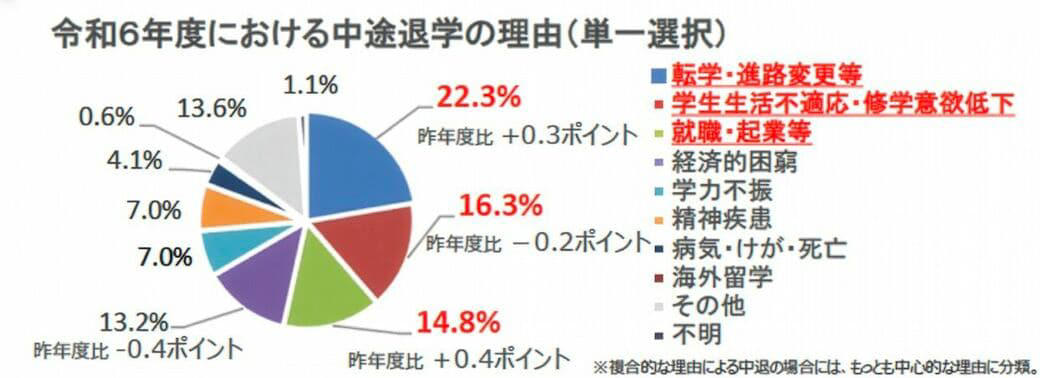 希望の住まいが見つからず学生寮へ, 2人の娘の学費と仕送りが「きつい」, 「もう一度受験がしたい」と切り出されて, 入学した大学とのミスマッチで転学を希望, 芸大に行った三男は画材の出費大