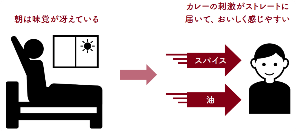 朝カレーはなぜ格別においしいのか, 時間帯のゴールを設計する, 朝は味覚が敏感、だからカレーが刺さる, 人や料理に合わせて時間帯を設計