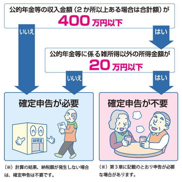 年金受給者でも確定申告が不要になる「確定申告不要制度」とは, 確定申告が不要になる人の条件とは？, 公的年金等の収入が400万円以下, 年金以外の所得が20万円以下, 確定申告が必要になる人のケース, 申告不要でも「確定申告したほうがよい人」, 年金受給者の確定申告で迷ったときの確認方法