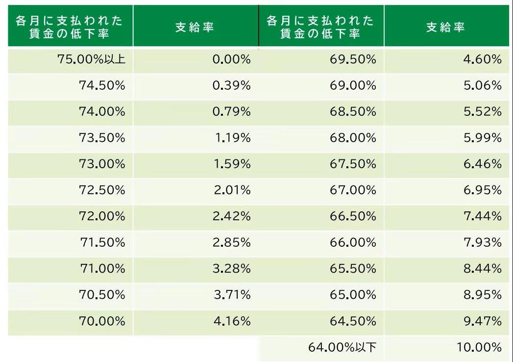 働きながら年金を受け取るシニア必見！「在職老齢年金制度」が改正されます, 在職老齢年金とは？, 支給停止の基準額が大幅に引き上げられる, 年金受給者向けの公的支援制度2選, 年金生活者支援給付金, 働くシニア向けの公的支援制度3選, 高年齢求職者給付金, 高年齢雇用継続給付, 「自分が使える支援はあるのか」定期的に確認しよう