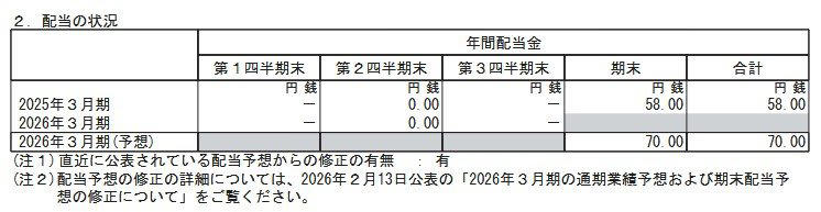 【ゆうちょ銀行（7182）】2026年3月9日の終値は「2683円」で前日比マイナス！, 【ゆうちょ銀行（7182）】決算は好調「12円増配へ」, ゆうちょ銀行の配当金と配当予想, 【ゆうちょ銀行（7182）】「カタログギフト優待」500株以上の保有が必要, 2026年度：株主優待制度の概要, 【ゆうちょ銀行（7182）】《配当と優待》両面で魅力高まる銘柄