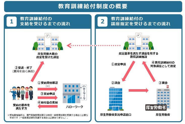 「教育・子育て」に関する支援制度3選, 高等学校等就学支援金・高校生等臨時支援金, 高等教育の修学支援新制度（大学・専門学校の無償化）, 「介護・福祉」に関する支援制度3選, 高額介護サービス費, 「雇用」に関する支援制度2選, 失業手当（雇用保険の基本手当）, 「住居・暮らし」に関する支援制度3選, 物価高騰対策給付金（自治体独自）