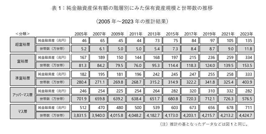 資産1億円以上の富裕層は「全体の約3%」, 世帯数と純金融資産から見る日本の資産階層, 富裕層は全体の3%, 日本の富裕層は増加傾向が続いている, 40歳代2人以上世帯のアッパーマス層は13.1%, 富裕層に共通する3つの行動, 早い段階から「お金に働いてもらう」仕組みを作っている, 生活水準を急に上げず、支出をコントロールしている, 資産全体を「俯瞰」して考えている