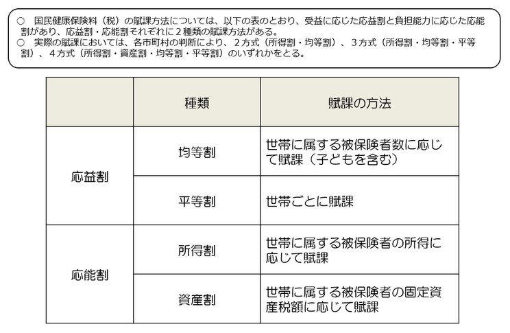 国民健康保険、市区町村運営の保険「扶養の概念なし」保険料はどうやって決まる？, 扶養の概念がない, 任意継続、高年収層に有利？全額自己負担だけど保険料には「上限」あり！, 任意継続と国民健康保険、3つの判断基準「結局どっちが安くなる？」, ①扶養家族がいるなら「任意継続」が有利なケースが多い, ②「会社都合」なら迷わず国保！給与所得が7割減で計算される特例, ③3月退職者が注意すべき「所得反映のタイムラグ」, 任意継続と国民健康保険、自分にあった選択を