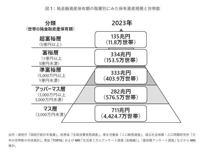 資産1億円以上の富裕層は「全体の約3%」, 世帯数と純金融資産から見る日本の資産階層, 富裕層は全体の3%, 日本の富裕層は増加傾向が続いている, 40歳代2人以上世帯のアッパーマス層は13.1%, 富裕層に共通する3つの行動, 早い段階から「お金に働いてもらう」仕組みを作っている, 生活水準を急に上げず、支出をコントロールしている, 資産全体を「俯瞰」して考えている