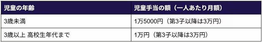 「教育・子育て」に関する支援制度3選, 高等学校等就学支援金・高校生等臨時支援金, 高等教育の修学支援新制度（大学・専門学校の無償化）, 「介護・福祉」に関する支援制度3選, 高額介護サービス費, 「雇用」に関する支援制度2選, 失業手当（雇用保険の基本手当）, 「住居・暮らし」に関する支援制度3選, 物価高騰対策給付金（自治体独自）