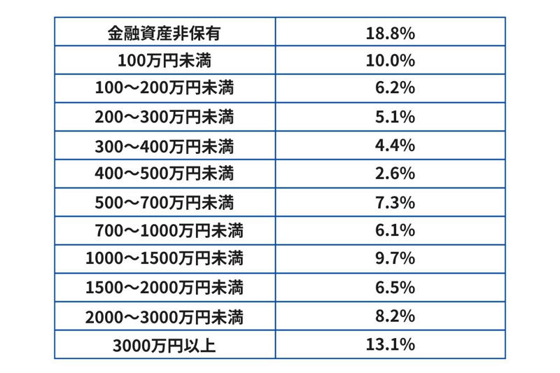 資産1億円以上の富裕層は「全体の約3%」, 世帯数と純金融資産から見る日本の資産階層, 富裕層は全体の3%, 日本の富裕層は増加傾向が続いている, 40歳代2人以上世帯のアッパーマス層は13.1%, 富裕層に共通する3つの行動, 早い段階から「お金に働いてもらう」仕組みを作っている, 生活水準を急に上げず、支出をコントロールしている, 資産全体を「俯瞰」して考えている