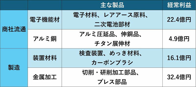 25年に尻上がり6割高, 商社と製造の二本柱 利益は停滞から反発局面, 利益は27年3月期まで高成長 DOE4％で資本効率改善へ, 「ホットスポット」に注力 不採算事業は撤退も視野に断行