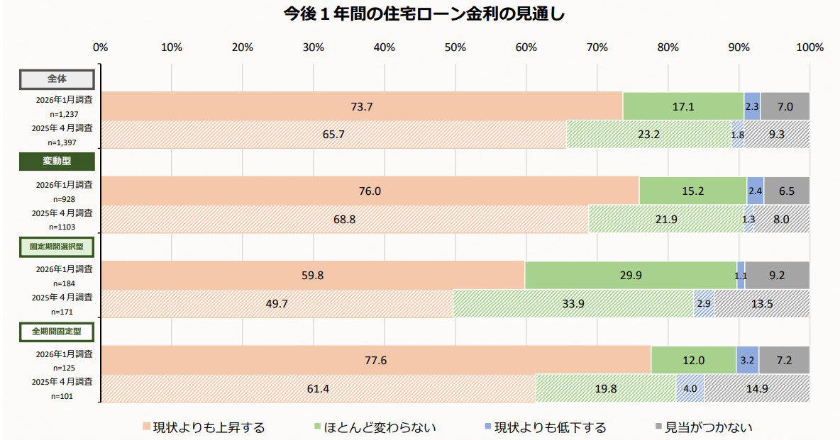 日銀が政策金利0.75%へ！長引く「超低金利時代」からの転換, 【固定vs変動金利】利用者が多いのはどっち？最新データから読み解く金利の行方, 7割超が「金利は上昇する」と予測！住宅ローン利用者のリアルな声, 元銀行員が解説！住宅ローン「固定金利」へ借り換えるメリット・デメリット, 【メリット】金利上昇の不安から解放！返済額が確定し家計管理がラクに, 【デメリット】毎月の返済額アップに要注意！数十万円の「諸費用」も