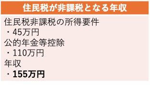 住民税が非課税になる要件, 単身世帯は「155万円超」で課税対象, 夫婦世帯は「211万円超」で課税対象, 年金改定による壁の突破に注意