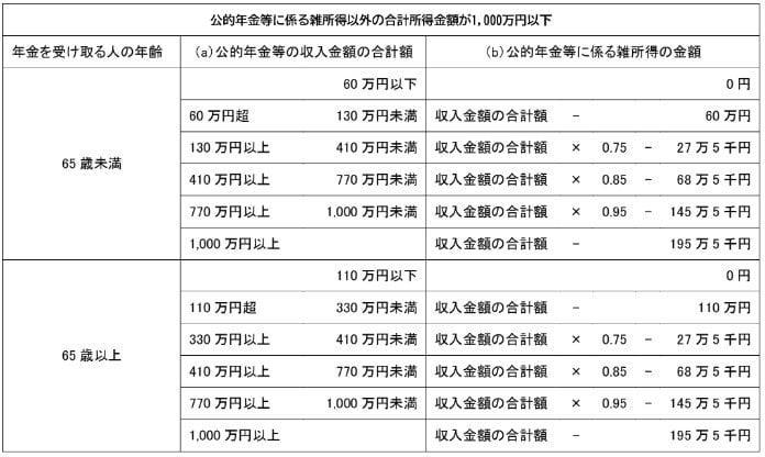 住民税が非課税になる要件, 単身世帯は「155万円超」で課税対象, 夫婦世帯は「211万円超」で課税対象, 年金改定による壁の突破に注意