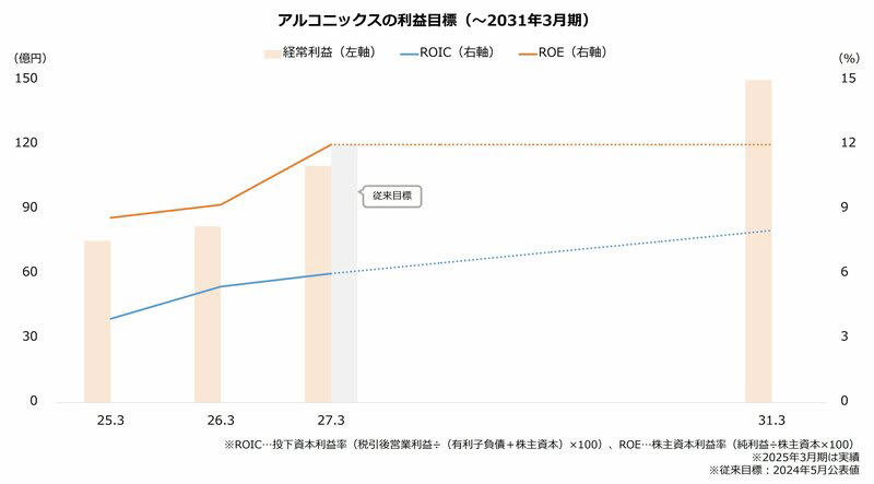 25年に尻上がり6割高, 商社と製造の二本柱 利益は停滞から反発局面, 利益は27年3月期まで高成長 DOE4％で資本効率改善へ, 「ホットスポット」に注力 不採算事業は撤退も視野に断行