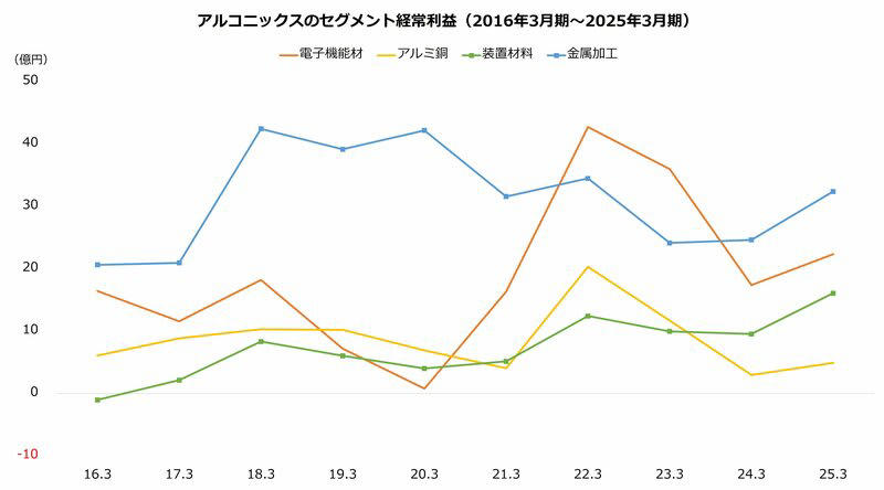 25年に尻上がり6割高, 商社と製造の二本柱 利益は停滞から反発局面, 利益は27年3月期まで高成長 DOE4％で資本効率改善へ, 「ホットスポット」に注力 不採算事業は撤退も視野に断行