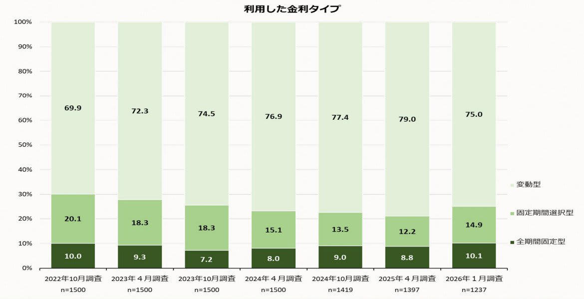 日銀が政策金利0.75%へ！長引く「超低金利時代」からの転換, 【固定vs変動金利】利用者が多いのはどっち？最新データから読み解く金利の行方, 7割超が「金利は上昇する」と予測！住宅ローン利用者のリアルな声, 元銀行員が解説！住宅ローン「固定金利」へ借り換えるメリット・デメリット, 【メリット】金利上昇の不安から解放！返済額が確定し家計管理がラクに, 【デメリット】毎月の返済額アップに要注意！数十万円の「諸費用」も
