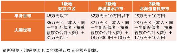 住民税が非課税になる要件, 単身世帯は「155万円超」で課税対象, 夫婦世帯は「211万円超」で課税対象, 年金改定による壁の突破に注意