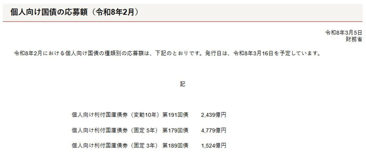 個人向け国債は「変動10年」「固定5年」「固定3年」の3種類, 変動金利：10年満期（変動10年）, 固定金利：5年満期（固定5年）, 固定金利：3年満期（固定3年）, 【3月最新】個人向け国債の金利情報, 【3種類の個人向け国債】「人気」を集めているのはどれ？最新データをもとにチェック, 「個人向け国債 vs 定期預金」メリット・デメリットは？5年後の資産額を比較してみた, 個人向け国債の主なメリット・デメリット, 定期預金のメリット・デメリット, 「固定5年」と「定期預金」5年後の資産額を比較, 資金計画に合った投資先を選ぼう
