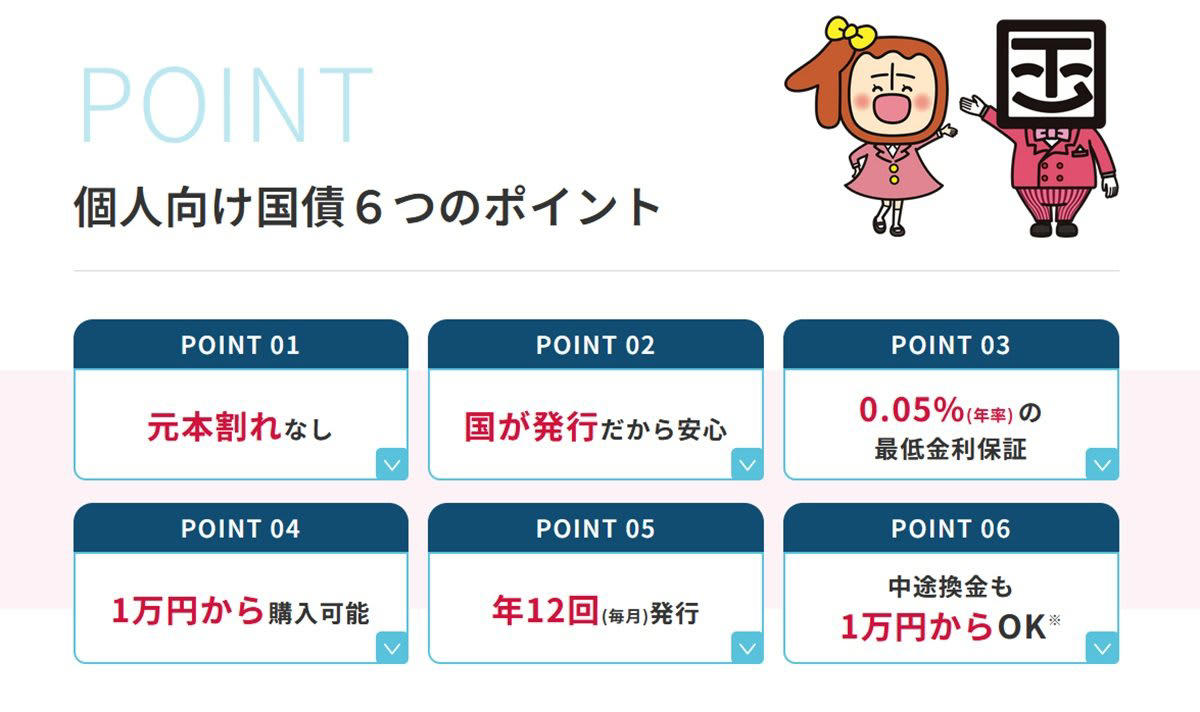 個人向け国債は「変動10年」「固定5年」「固定3年」の3種類, 変動金利：10年満期（変動10年）, 固定金利：5年満期（固定5年）, 固定金利：3年満期（固定3年）, 【3月最新】個人向け国債の金利情報, 【3種類の個人向け国債】「人気」を集めているのはどれ？最新データをもとにチェック, 「個人向け国債 vs 定期預金」メリット・デメリットは？5年後の資産額を比較してみた, 個人向け国債の主なメリット・デメリット, 定期預金のメリット・デメリット, 「固定5年」と「定期預金」5年後の資産額を比較, 資金計画に合った投資先を選ぼう
