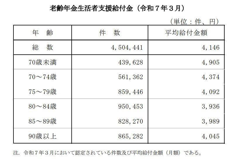 年金生活者支援給付金とはどのような制度？3つの種類を解説, 【種類別】年金生活者支援給付金の支給要件をくわしく解説, 障害・遺族年金生活者支援給付金の対象条件, 老齢年金生活者支援給付金の対象条件, 年金生活者支援給付金の平均月額はいくら？【2025年3月時点】, 【年齢別】老齢年金生活者支援給付金の平均給付額, 【年齢別】障害年金生活者支援給付金の平均給付額, 【年齢別】遺族年金生活者支援給付金の平均給付額, 年金生活者支援給付金の請求手続きと申請の流れ, 基礎年金を受給している場合の手続き, 老齢基礎年金をこれから請求する場合の手続き, 給付金の支給日はいつ？, シニアの生活実態をデータで確認：公的年金のみで暮らす世帯の割合は何％？