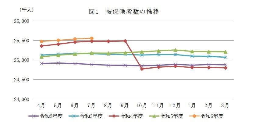 国民健康保険の仕組みとは？「扶養」の概念がなく家族が多いと負担が増える傾向に, 保険料はどのように決まるのか, 扶養家族がいても保険料は安くならない, 任意継続のメリットは「保険料の上限」高年収だった人ほど有利になる可能性, 保険料は全額自己負担になる, 保険料計算の基礎「標準報酬月額」には上限がある, 協会けんぽにおける標準報酬月額の上限, 任意継続と国民健康保険、どちらを選ぶべきか？3つの判断基準を解説, 1. 扶養家族の有無で比較する, 2. 会社都合退職の場合は国民健康保険の軽減措置を確認, 3. 3月退職者は所得が反映されるタイミングに注意, 退職後の家計負担を少しでも軽くして、新しい生活をスタートさせよう