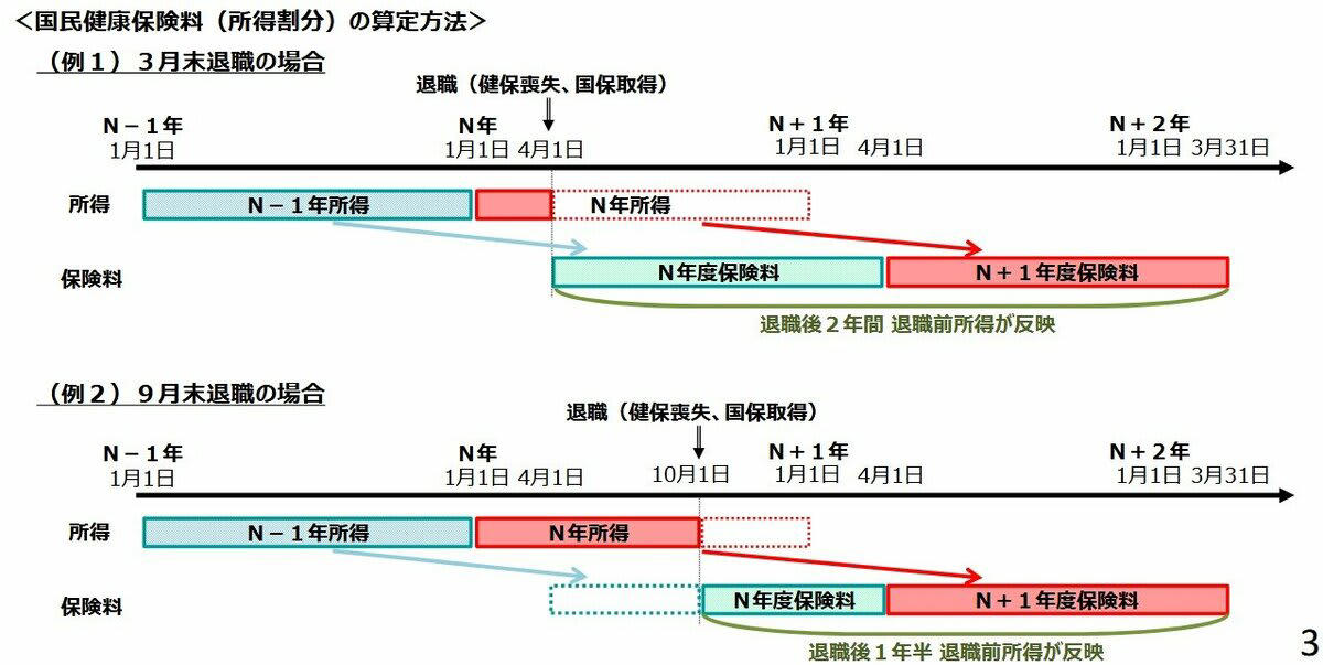 国民健康保険の仕組みとは？「扶養」の概念がなく家族が多いと負担が増える傾向に, 保険料はどのように決まるのか, 扶養家族がいても保険料は安くならない, 任意継続のメリットは「保険料の上限」高年収だった人ほど有利になる可能性, 保険料は全額自己負担になる, 保険料計算の基礎「標準報酬月額」には上限がある, 協会けんぽにおける標準報酬月額の上限, 任意継続と国民健康保険、どちらを選ぶべきか？3つの判断基準を解説, 1. 扶養家族の有無で比較する, 2. 会社都合退職の場合は国民健康保険の軽減措置を確認, 3. 3月退職者は所得が反映されるタイミングに注意, 退職後の家計負担を少しでも軽くして、新しい生活をスタートさせよう