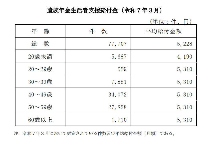 年金生活者支援給付金とはどのような制度？3つの種類を解説, 【種類別】年金生活者支援給付金の支給要件をくわしく解説, 障害・遺族年金生活者支援給付金の対象条件, 老齢年金生活者支援給付金の対象条件, 年金生活者支援給付金の平均月額はいくら？【2025年3月時点】, 【年齢別】老齢年金生活者支援給付金の平均給付額, 【年齢別】障害年金生活者支援給付金の平均給付額, 【年齢別】遺族年金生活者支援給付金の平均給付額, 年金生活者支援給付金の請求手続きと申請の流れ, 基礎年金を受給している場合の手続き, 老齢基礎年金をこれから請求する場合の手続き, 給付金の支給日はいつ？, シニアの生活実態をデータで確認：公的年金のみで暮らす世帯の割合は何％？