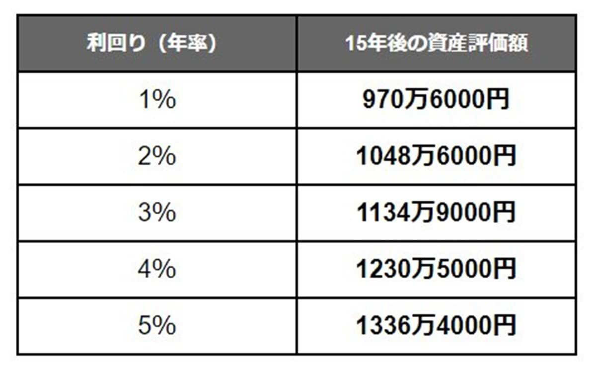 【50歳代】貯蓄額はいくら？（単身世帯・二人以上世帯）, 単身世帯の貯蓄額《平均値・中央値・貯蓄額階層別の世帯割合》, 二人以上世帯の貯蓄額《平均値・中央値・貯蓄額階層別の世帯割合》, 【積立投資シミュレーション】50歳から65歳まで「毎月5万円」, 「毎月5万円」×15年×「年率1～5％」で積立投資した場合の試算結果, 50歳から積立投資を始める場合の「大切な考え方」, 「出口」での暴落に備える, 過度なリスクは避ける, 「運用しながら使う」という視点を持つ
