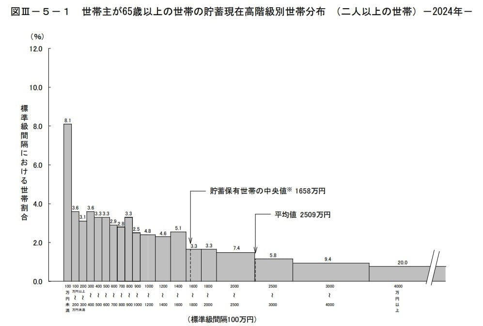 数字が示す高齢期の家計実感 「余裕がない」が多数派, 高齢者世帯の生活意識を調査した結果, 65歳以上【貯蓄4000万円超】ふたり以上世帯ではどれほどいるのか？, 【一覧】貯蓄額ごとの世帯割合, 「働く・働かない」を分ける要因とは, 要因① 年金額と貯蓄水準の違い, 要因② 健康状態・体力の個人差, 要因③ 仕事の内容と働き方の柔軟性, 要因④ 生活スタイルや価値観の違い, 高齢期も働く人が増えているという現実, 老後の柱となる公的年金はいくら受け取れているのか, 厚生年金の平均月額, 国民年金の平均月額