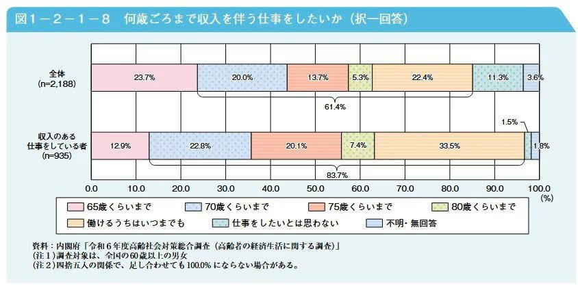 数字が示す高齢期の家計実感 「余裕がない」が多数派, 高齢者世帯の生活意識を調査した結果, 65歳以上【貯蓄4000万円超】ふたり以上世帯ではどれほどいるのか？, 【一覧】貯蓄額ごとの世帯割合, 「働く・働かない」を分ける要因とは, 要因① 年金額と貯蓄水準の違い, 要因② 健康状態・体力の個人差, 要因③ 仕事の内容と働き方の柔軟性, 要因④ 生活スタイルや価値観の違い, 高齢期も働く人が増えているという現実, 老後の柱となる公的年金はいくら受け取れているのか, 厚生年金の平均月額, 国民年金の平均月額