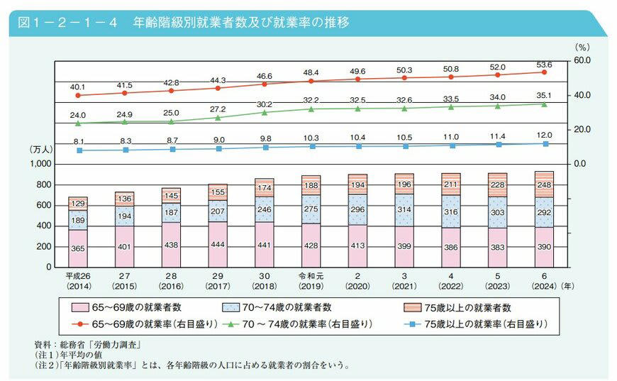 数字が示す高齢期の家計実感 「余裕がない」が多数派, 高齢者世帯の生活意識を調査した結果, 65歳以上【貯蓄4000万円超】ふたり以上世帯ではどれほどいるのか？, 【一覧】貯蓄額ごとの世帯割合, 「働く・働かない」を分ける要因とは, 要因① 年金額と貯蓄水準の違い, 要因② 健康状態・体力の個人差, 要因③ 仕事の内容と働き方の柔軟性, 要因④ 生活スタイルや価値観の違い, 高齢期も働く人が増えているという現実, 老後の柱となる公的年金はいくら受け取れているのか, 厚生年金の平均月額, 国民年金の平均月額