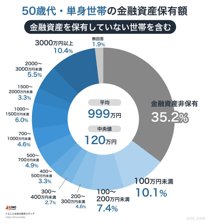 【50歳代】貯蓄額はいくら？（単身世帯・二人以上世帯）, 単身世帯の貯蓄額《平均値・中央値・貯蓄額階層別の世帯割合》, 二人以上世帯の貯蓄額《平均値・中央値・貯蓄額階層別の世帯割合》, 【積立投資シミュレーション】50歳から65歳まで「毎月5万円」, 「毎月5万円」×15年×「年率1～5％」で積立投資した場合の試算結果, 50歳から積立投資を始める場合の「大切な考え方」, 「出口」での暴落に備える, 過度なリスクは避ける, 「運用しながら使う」という視点を持つ