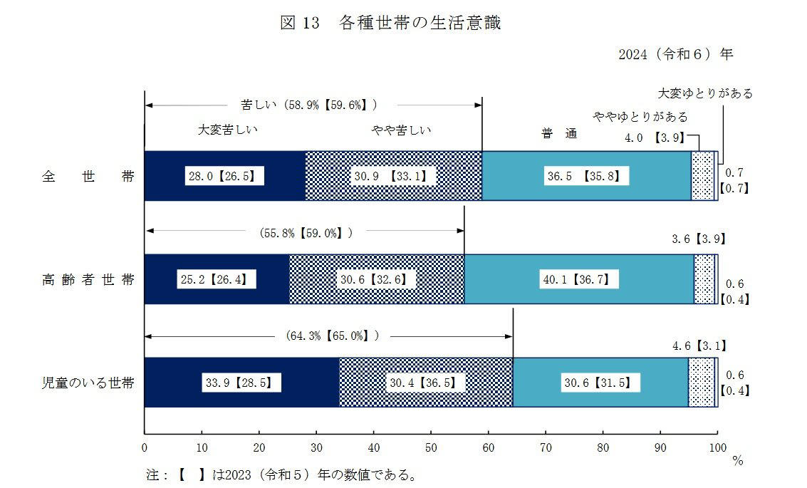数字が示す高齢期の家計実感 「余裕がない」が多数派, 高齢者世帯の生活意識を調査した結果, 65歳以上【貯蓄4000万円超】ふたり以上世帯ではどれほどいるのか？, 【一覧】貯蓄額ごとの世帯割合, 「働く・働かない」を分ける要因とは, 要因① 年金額と貯蓄水準の違い, 要因② 健康状態・体力の個人差, 要因③ 仕事の内容と働き方の柔軟性, 要因④ 生活スタイルや価値観の違い, 高齢期も働く人が増えているという現実, 老後の柱となる公的年金はいくら受け取れているのか, 厚生年金の平均月額, 国民年金の平均月額