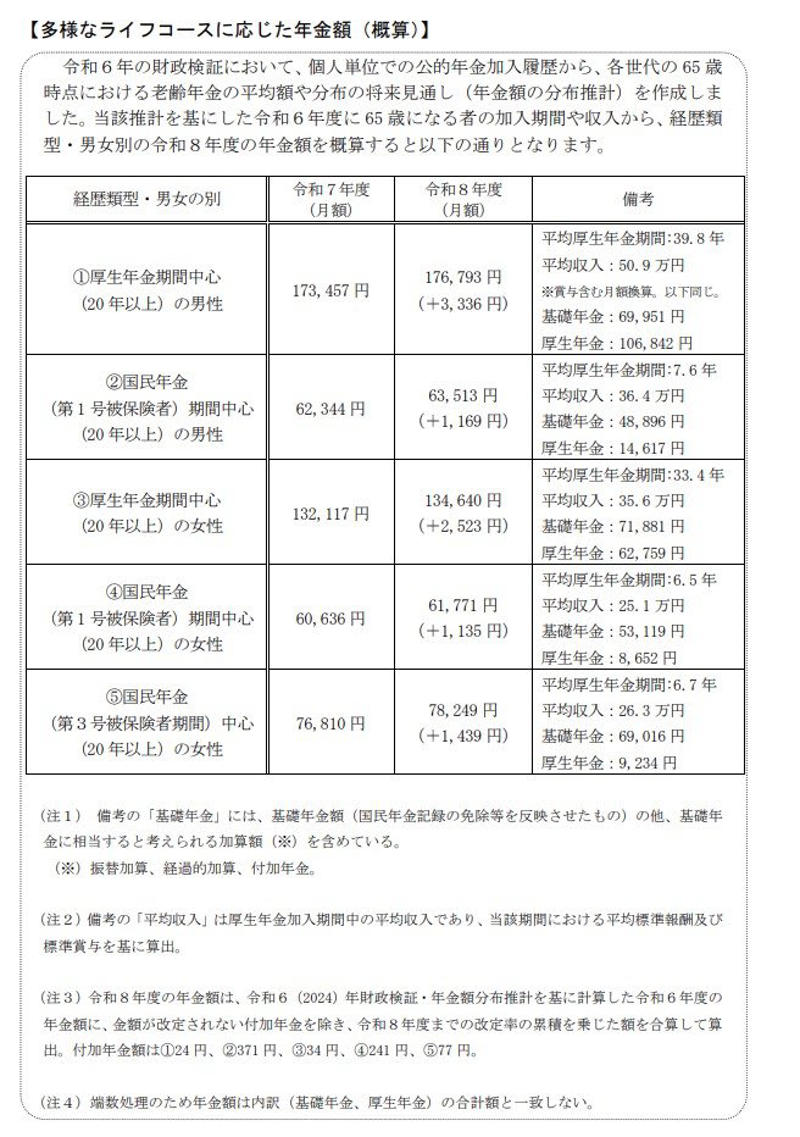 【65歳以上】老齢年金シニアのひとり暮らし。標準的なひと月の生活費は何万円？, 65歳以上・単身無職世帯の家計収支【2024年平均】, 厚生年金・国民年金《2026年度》基礎年金満額・厚生年金モデル世帯の年金収入、ひと月いくら？, 【4月分から増額改定】2026年度の年金額, 65歳からの年金額の目安は？《厚生年金メイン vs 国民年金メイン》男女5パターンのモデルケースで比較, 【パターン1】厚生年金に20年以上加入した男性のケース, 【パターン2】国民年金（第1号）に20年以上加入した男性のケース, 【パターン3】厚生年金に20年以上加入した女性のケース, 【パターン4】国民年金（第1号）に20年以上加入した女性のケース, 【パターン5】国民年金（第3号）の期間が20年以上ある女性のケース, まとめ：年金生活の現実に備えるために