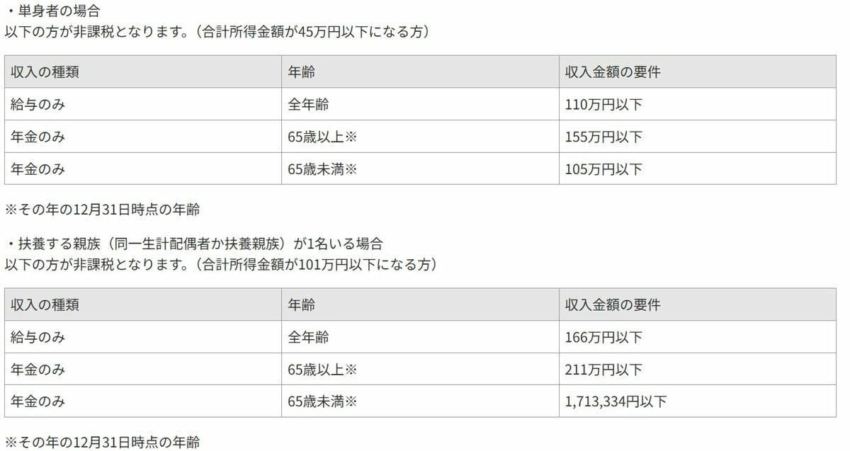 【住民税非課税世帯】対象となる8つの優遇措置を解説, 国民健康保険料（応益割）の減額措置, 介護保険料の負担軽減, 国民年金保険料の免除や納付猶予制度, 高額療養費制度における自己負担上限額の引き下げ, NHK受信料の免除, 0歳から2歳までの保育料無償化, 大学などの高等教育における修学支援新制度, 各自治体が提供する独自の支援策, 住民税非課税世帯の定義とは？基本的な仕組みから解説, 住民税を構成する「均等割」と「所得割」, 住民税が非課税となる3つの主な条件, 【神戸市の例】住民税が非課税になる所得基準の計算方法, 【神戸市の例】給与・年金収入別に見る住民税非課税の年収ライン