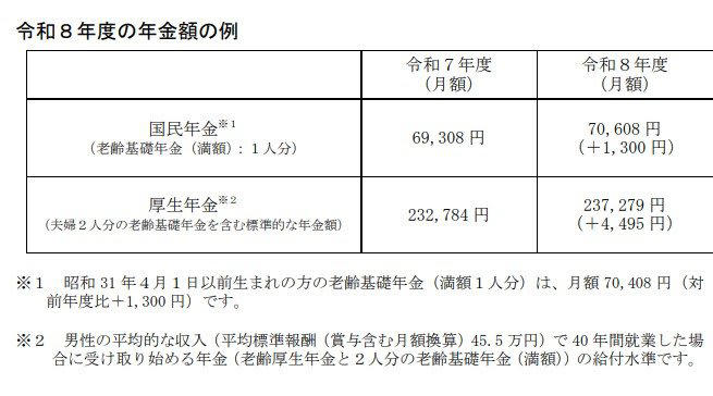 【65歳以上】老齢年金シニアのひとり暮らし。標準的なひと月の生活費は何万円？, 65歳以上・単身無職世帯の家計収支【2024年平均】, 厚生年金・国民年金《2026年度》基礎年金満額・厚生年金モデル世帯の年金収入、ひと月いくら？, 【4月分から増額改定】2026年度の年金額, 65歳からの年金額の目安は？《厚生年金メイン vs 国民年金メイン》男女5パターンのモデルケースで比較, 【パターン1】厚生年金に20年以上加入した男性のケース, 【パターン2】国民年金（第1号）に20年以上加入した男性のケース, 【パターン3】厚生年金に20年以上加入した女性のケース, 【パターン4】国民年金（第1号）に20年以上加入した女性のケース, 【パターン5】国民年金（第3号）の期間が20年以上ある女性のケース, まとめ：年金生活の現実に備えるために